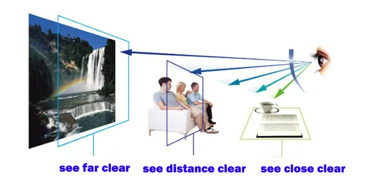 BCLEAR 1.67 High Index Free Form Anti-Blue Progressive Lenses Color Clear